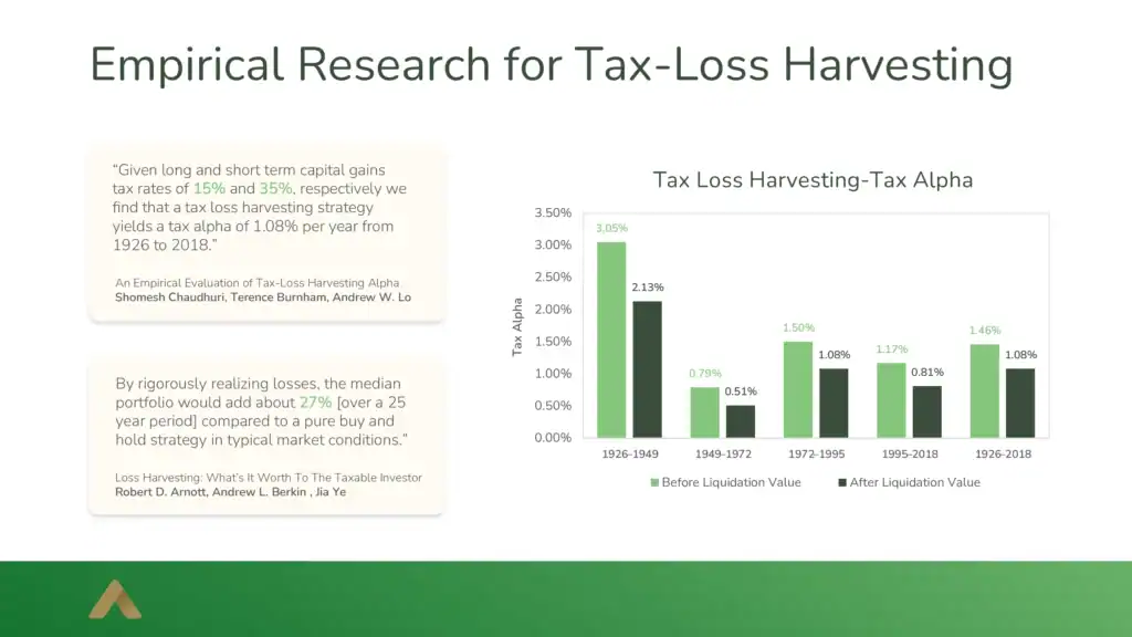 Bar chart showing tax-loss harvesting alpha from 1926-2018, with before and after liquidation values, alongside two text quotes summarizing research findings.