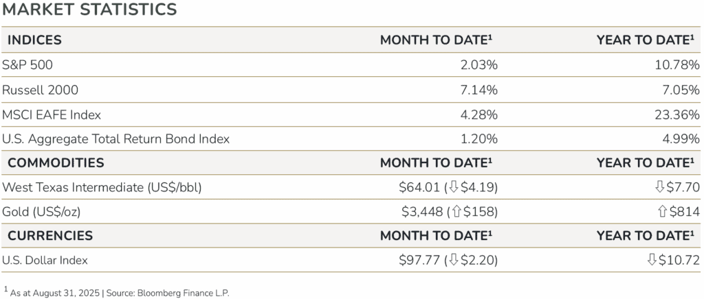 A table presents market statistics for indices, commodities, and currencies, comparing month-to-date and year-to-date percentage changes as of August 31, 2025.