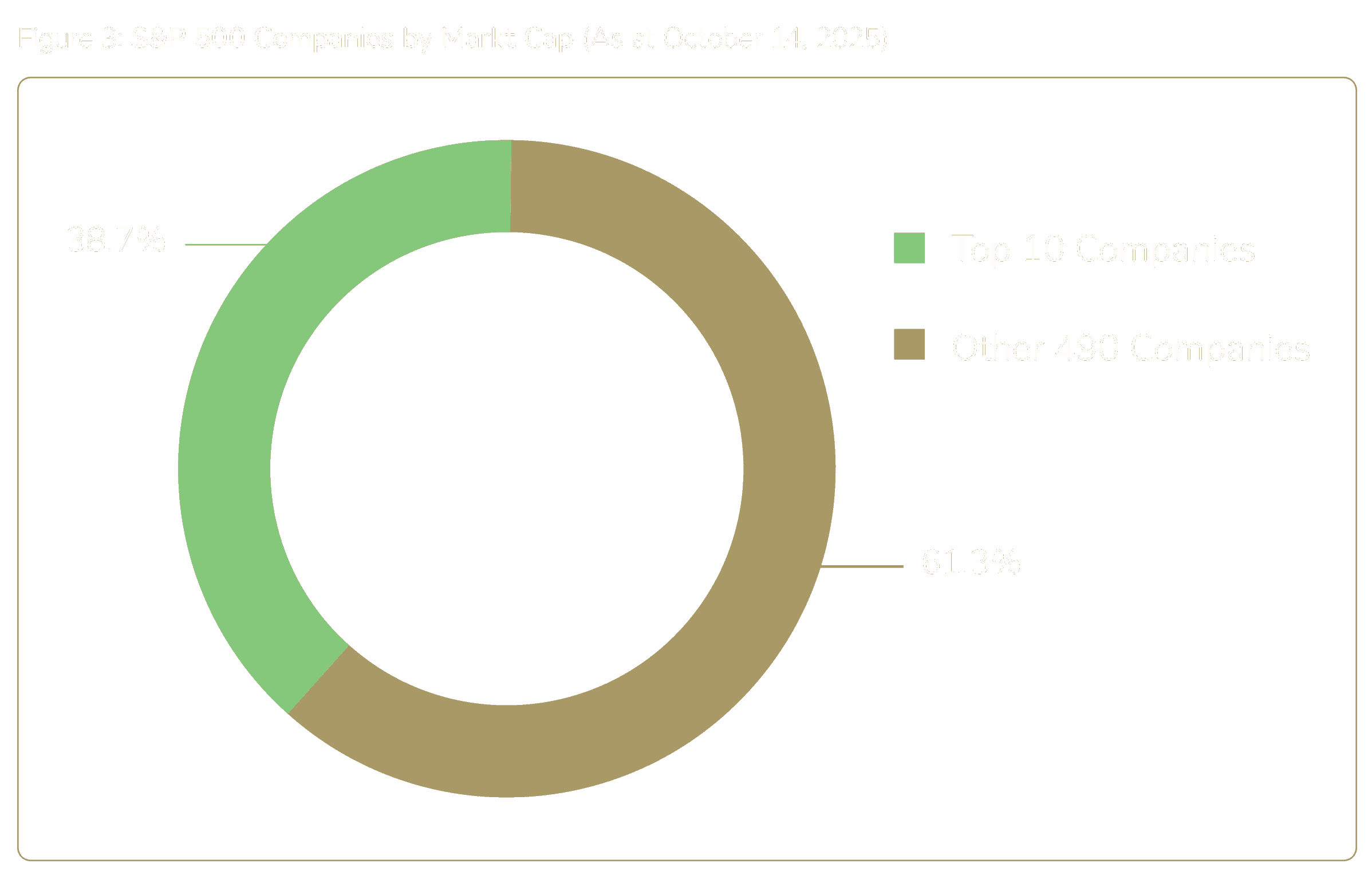 Donut chart illustrating S&P 500 market cap distribution: Top 10 companies hold 38.7% of the market, while the other 490 companies account for 61.3%, as of October 14, 2025.