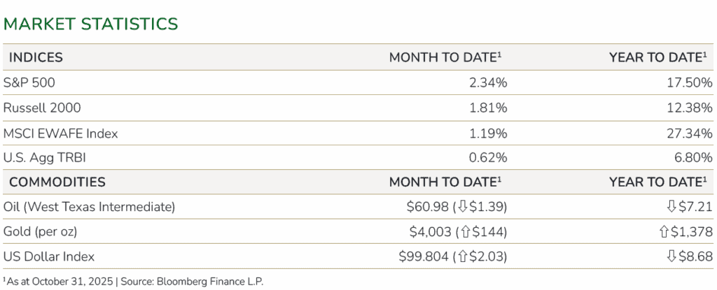 Table displaying market statistics as of October 31, 2025, including indices performance, commodity prices, and percent changes month-to-date and year-to-date.