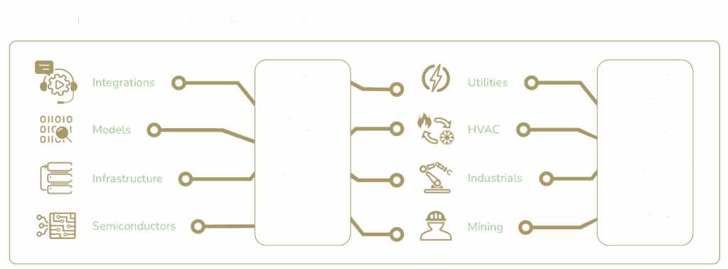 Diagram showing market opportunities for AI chips across four domains—Integrations, Models, Infrastructure, Semiconductors—and their applications in Utilities, HVAC, Industrials, and Mining.
