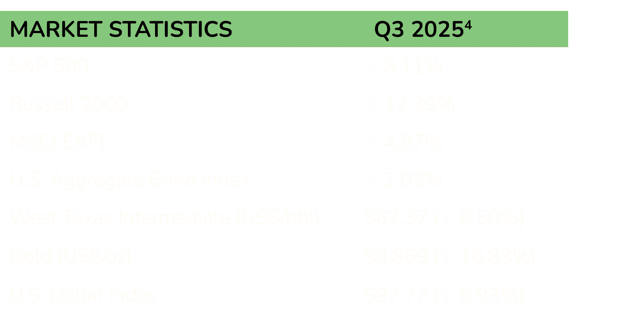 A financial summary table titled Market Statistics Q3 2025 displays key market indices and commodities with corresponding performance figures, some values highlighted and others faded.