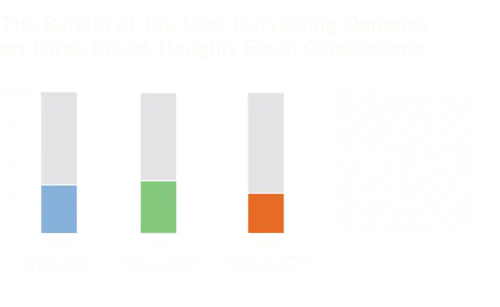 Bar chart illustrating tax-loss harvesting benefits divided into three equal components: features specific to the investor, features an advisor can harness, and features an innovator can harness.