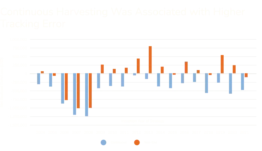 Bar chart comparing tracking errors between baseline and test set for various navigation runs, showing test set consistently has higher errors than baseline—similar to how tax-loss harvesting identifies differences for optimization.