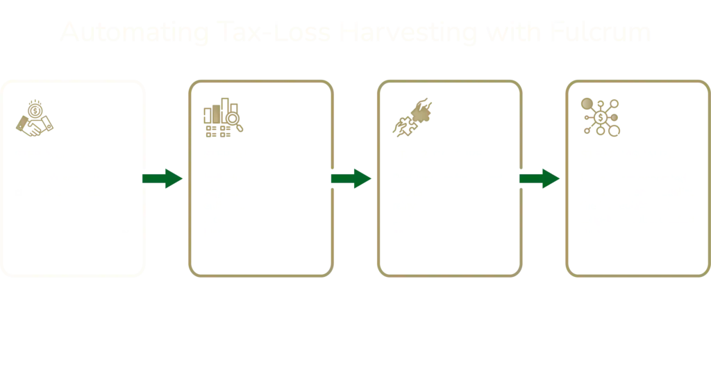 A four-step process diagram explaining how Fulcrum automates tax-loss harvesting, including identifying losses, vetting candidates, executing trades, and reallocating investments for efficient tax-loss harvesting.