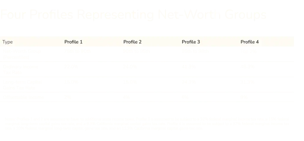 Table compares four financial profiles by portfolio value, ownership share, long-term capital gains rate, and ordinary income. It also highlights the potential impact of tax-loss harvesting on portfolios ranging from $70k to $75M in value.