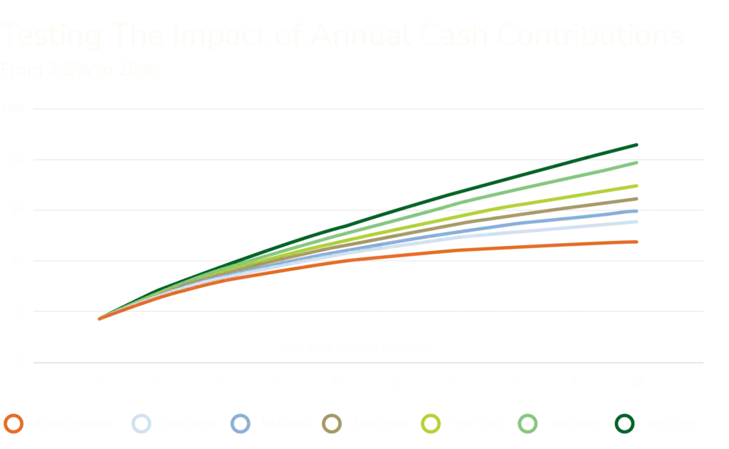 Line graph showing the growth of annual cash contributions over 10 years, comparing various asset models—including those utilizing tax-loss harvesting—with returns ranging from 2.5% to 7%.