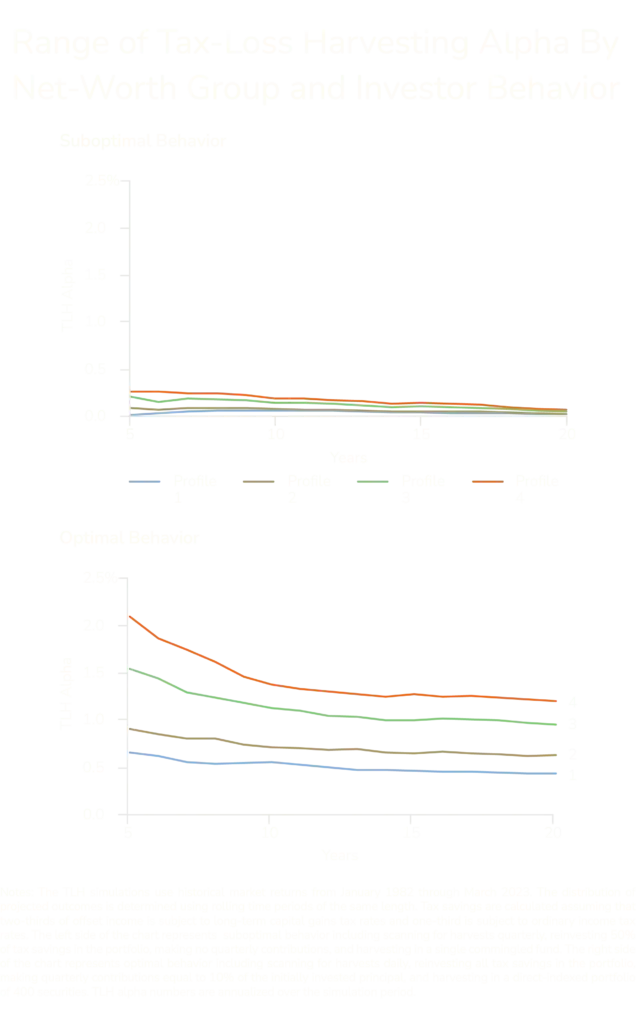 Two line graphs compare tax-loss harvesting alpha by net-worth group over 15 years under behavioral and optimal investor behavior, showing that tax-loss harvesting alpha generally declines over time for both types of investors.