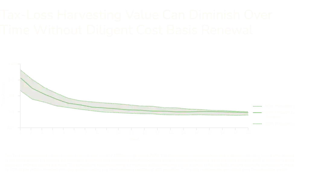 Line graph showing that cumulative tax savings from tax-loss harvesting decrease over time for portfolios without diligent cost basis renewal compared to those with it.