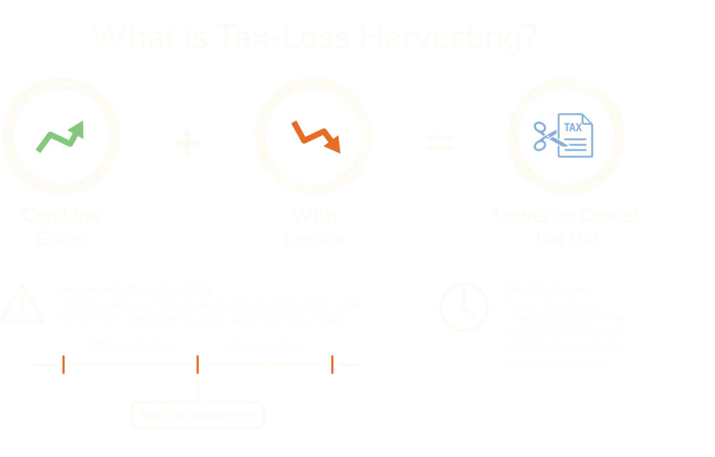 A diagram explains tax-loss harvesting: combining gains with losses using tax-loss harvesting can lower or cancel a tax bill. Includes sale timeline and caution about the wash-sale rule.