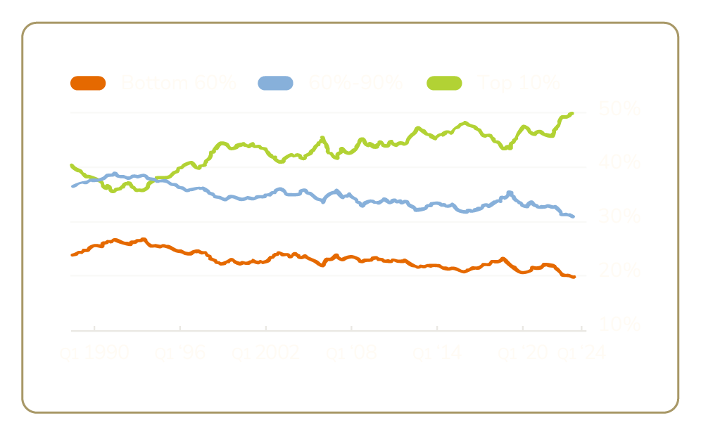 Line graph showing net worth distribution in the US market from 1990 to 2024 for bottom 60%, 60%-90%, and top 10% income groups. Top 10% rises, while others decline.