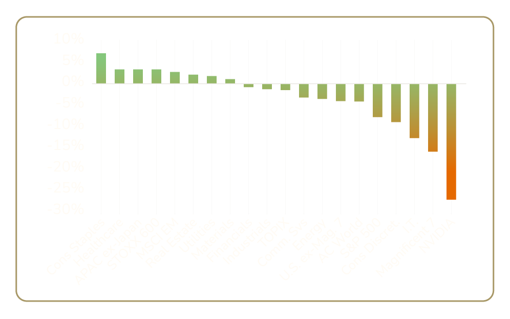 Bar chart comparing sector and index market performance, with Consumer Staples highest at around 5% and NVIDIA lowest at nearly -30%. Other sectors and indexes show a mix of positive and negative market returns.