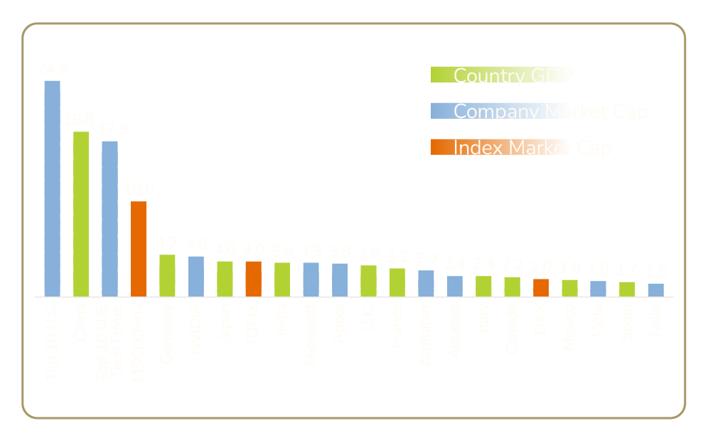 Bar chart comparing market sizes: top 10 U.S. GDP leads, followed by China and the market caps of the top 10 U.S. companies, alongside leading index market caps.