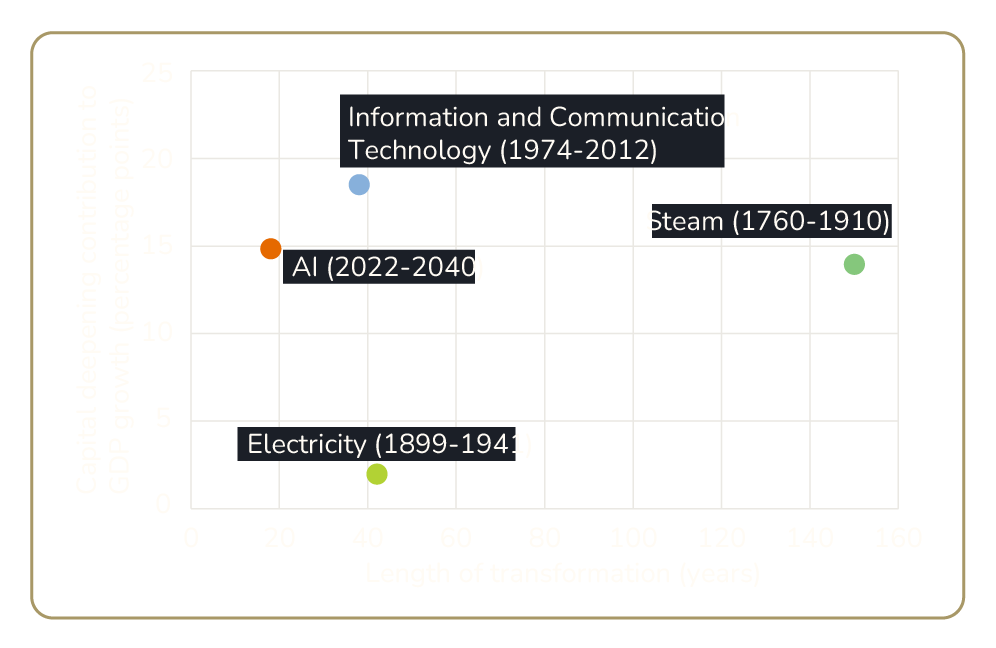 Scatter plot showing four technologies and their transformation lengths and market contributions to GDP growth: Steam, Electricity, ICT, and AI. AI demonstrates the highest impact on GDP in the shortest period.