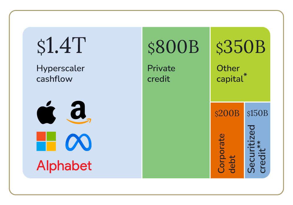 A chart compares $1.4T hyperscaler cashflow, $800B private credit, $350B other capital, $200B corporate debt, and $150B securitized credit—alongside major tech company logos and a snapshot of Global Equities.