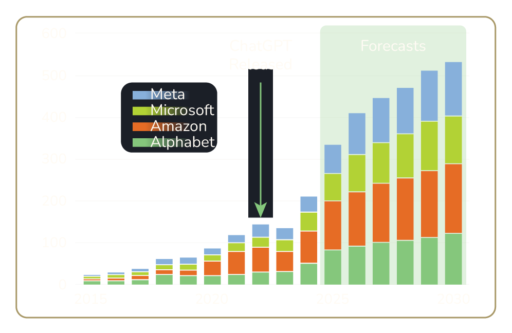 Stacked bar chart showing annual AI market investments by Meta, Microsoft, Amazon, and Alphabet from 2015 to 2030, highlighting ChatGPT's release and future investment forecasts.
