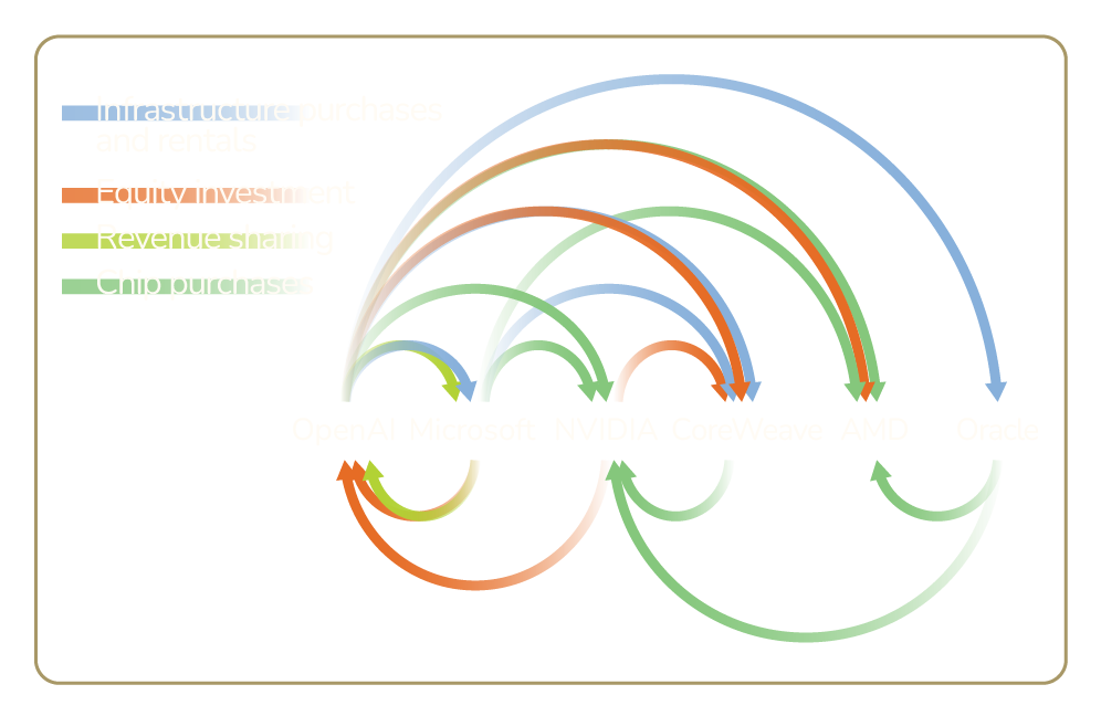 A flowchart with overlapping colored arrows labeled infrastructure, market equity investing, revenue share, and chip purchases on a blue and green background.
