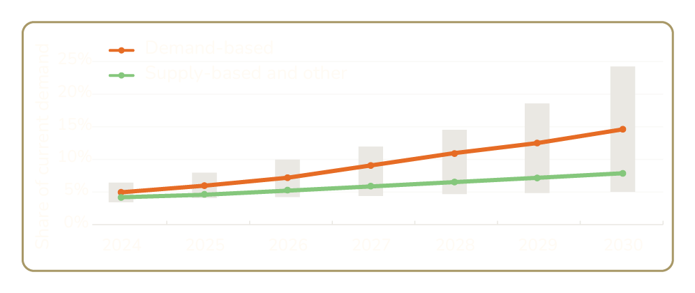 Line graph showing projected increases in demand-based and supply-based energy sources from 2024 to 2030 as a share of current demand, with the market for demand-based sources rising more sharply.