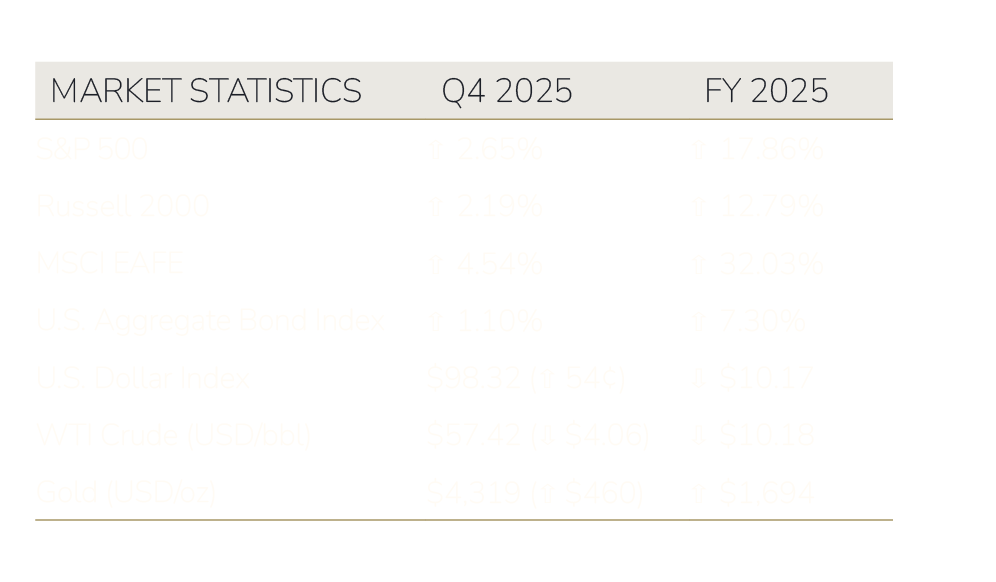 Table showing key market statistics for Q4 2025 and FY 2025, listing performance for S&P 500, Russell 2000, MSCI EAFE, bonds, dollar index, crude oil, and gold.