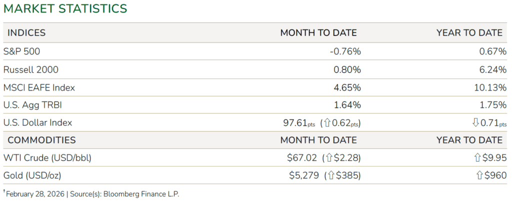 Table showing February 2026 market statistics for indices, U.S. dollar index, and commodities, with percentage changes month to date and year to date. Data source: Bloomberg Finance.