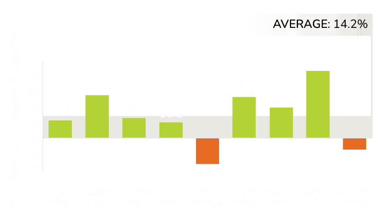 Chart showing S&P 500 one-year forward returns after major geopolitical crises, with positive returns recorded in eight of nine events and an average gain of 14.2%, supporting the case for maintaining a long-term investment perspective during periods of geopolitical uncertainty.