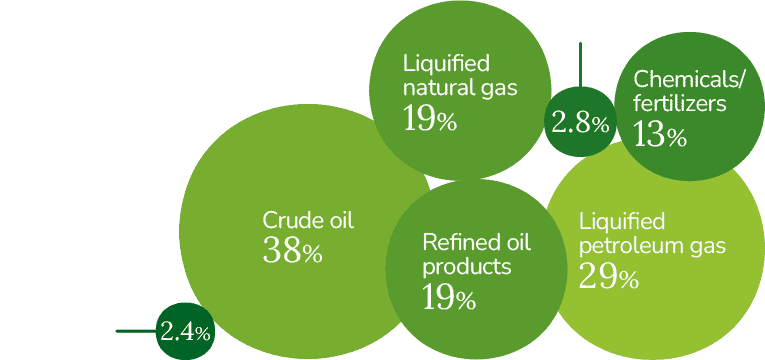 Proportional bubble chart showing that crude oil, liquefied petroleum gas, refined products, natural gas, and chemicals together account for nearly all cargo transiting the Strait of Hormuz, underscoring the waterway's outsized role in global commodity supply chains.