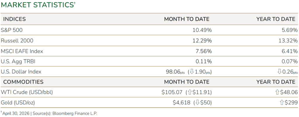Performance table titled "Market Statistics" as of April 30, 2026, sourced from Bloomberg Finance L.P. Data is divided into two categories—Indices and Commodities—each showing month-to-date and year-to-date figures. Indices: S&P 500 returned 10.49% month-to-date and 5.69% year-to-date. Russell 2000 returned 12.29% month-to-date and 13.32% year-to-date. MSCI EAFE Index returned 7.56% month-to-date and 6.41% year-to-date. U.S. Aggregate Total Return Bond Index returned 0.11% month-to-date and 0.07% year-to-date. U.S. Dollar Index stood at 98.06 points, down 1.90 points month-to-date and down 0.26 points year-to-date. Commodities: WTI Crude Oil was priced at $105.07 per barrel, up $11.91 month-to-date and up $48.06 year-to-date. Gold was priced at $4,618 per troy ounce, down $50 month-to-date and up $299 year-to-date.