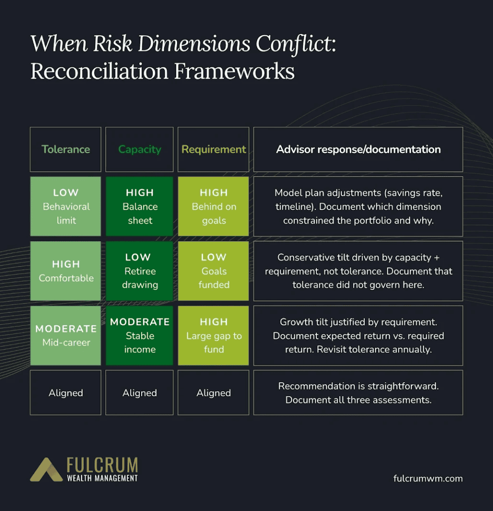 A table titled When Risk Dimensions Conflict: Reconciliation Frameworks, outlining advisor responses based on combinations of tolerance, capacity, and requirement levels. Fulcrum Wealth Management branding.