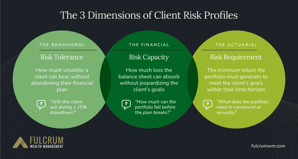 Infographic showing the three dimensions of client risk profiles: risk tolerance, risk capacity, and risk requirement, each defined and with sample questions. Fulcrum Wealth Management branding at bottom.