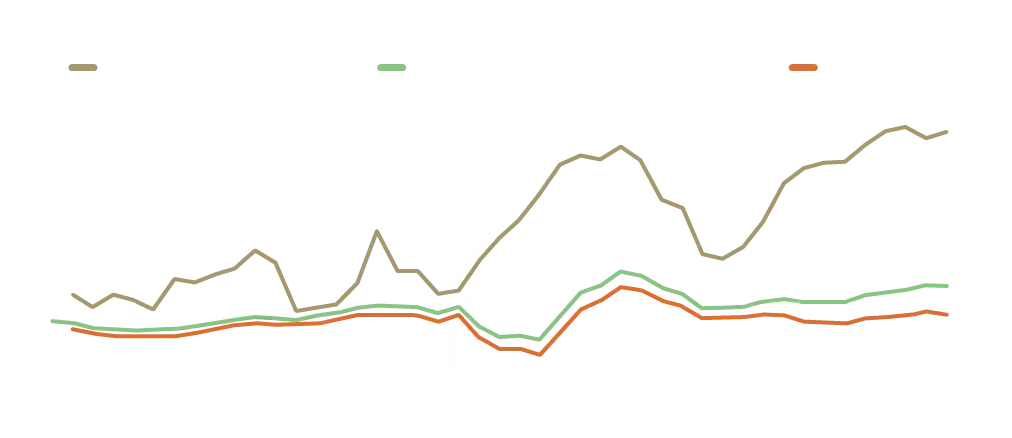 Line chart of net profit margins from 2015 to 2026 comparing the Magnificent 7, the Bloomberg 500 Index, and the S&P 493, showing margin expansion concentrated in the largest technology names while the remainder of the index stays flat.